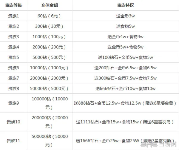 全民精灵贵族价格等级及特权礼包大