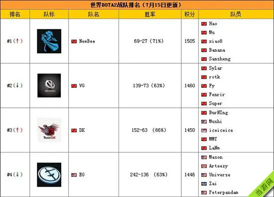 Dota2最新7.25战队世界排名列表