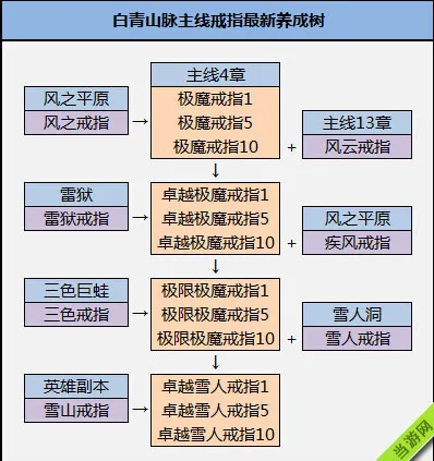 最新剑灵白青山脉主线极魔首饰生成树及材料一览