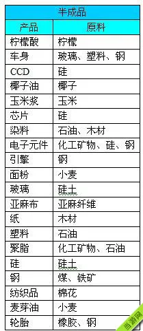 金融帝国2产品生产加工材料大全