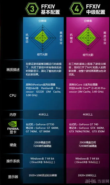 最终幻想14配置要求高吗 官方四大分档配置要求