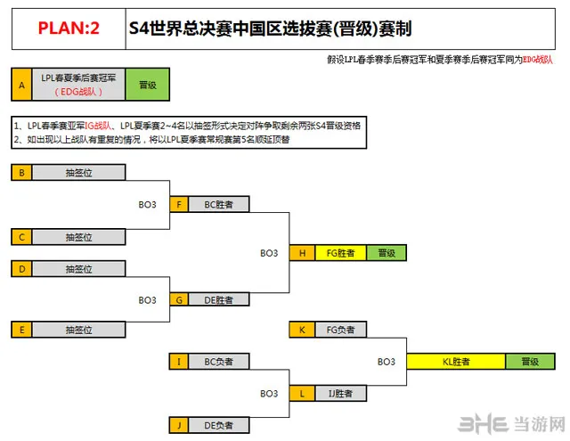 LOLS4世界总决赛中国区预选赛赛制