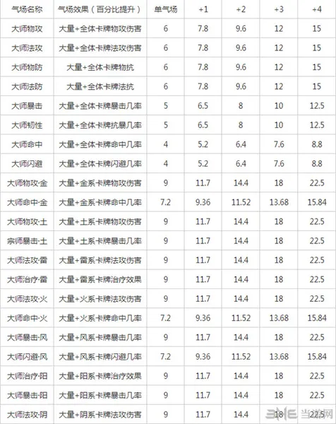 欢乐西游气场叠加效果大全