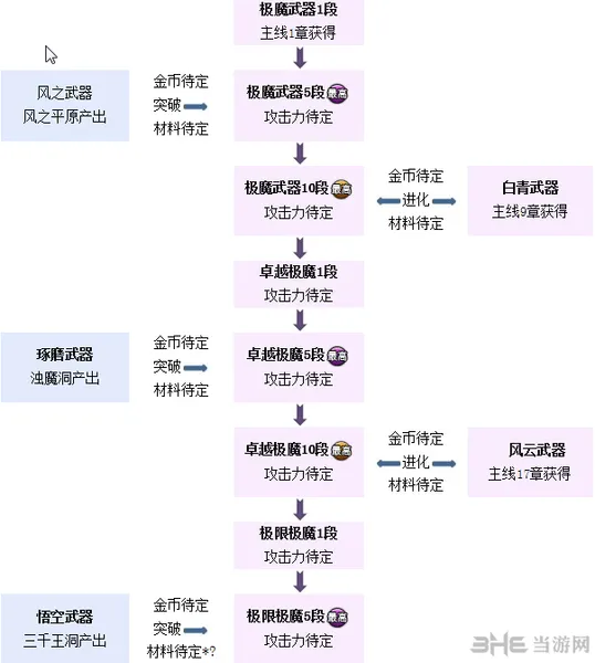 剑灵白青山脉主线武器成长树 武器材料出处一览