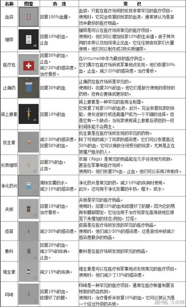 最新Unturned医疗用品效果和使用方法大全