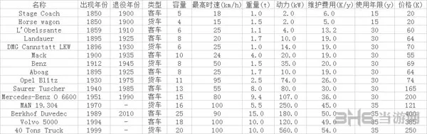 狂热火车各类型载具参数一览表