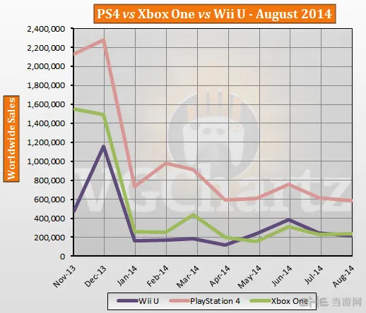 8月主机销量出炉 Xbox One仅为PS4销量1/3