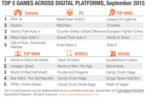 《FIFA 16》和《合金装备5：幻痛》成9月最赚钱单机游戏