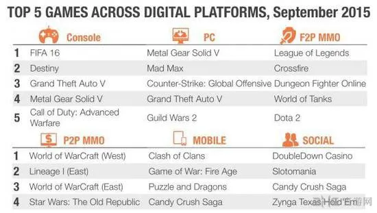 9月份最赚钱游戏排行榜公布 FIFA 16成功夺冠