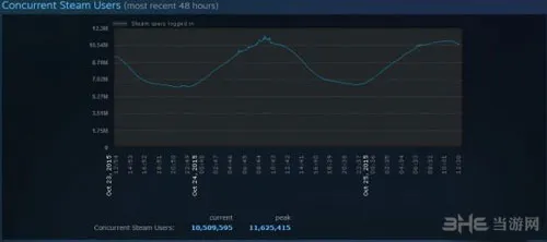 Steam在线人数已破记录 1100万玩家