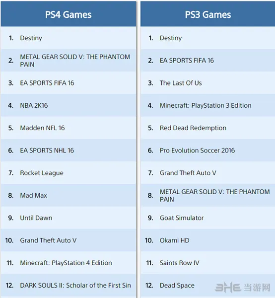 9月北美PSN销量榜(gonglue1.com)