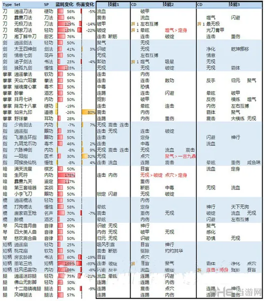 侠客风云传1.22版武功招式改动图表