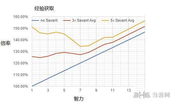 辐射4白痴学者怎么玩 傻瓜学者攻略