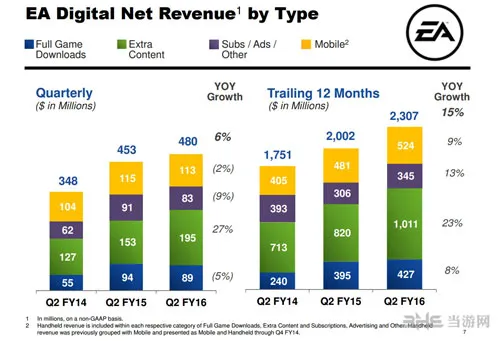 EA靠DLC发家致富 第二季度狂赚1.95