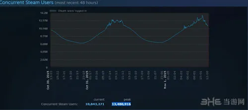 突破1300万大关 Steam同时在线人数再创新高