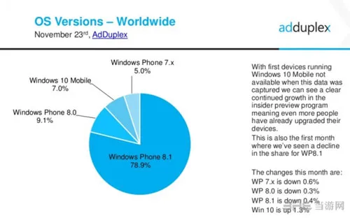 微软任重道远 调查显示仅7%的老用户升级Win10 Mobile