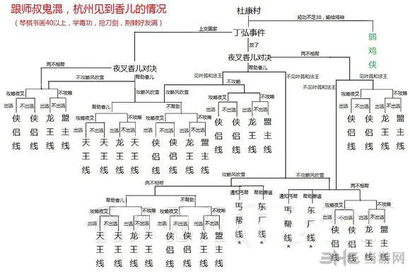 侠客风云传1.22版全结局路线图1(gonglue1.com)