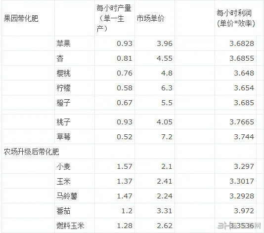 《工业帝国》部分建筑生产效率、市