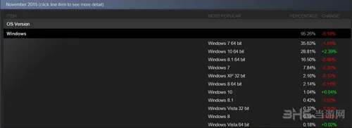 Steam数据显示 Win10系统用户增长迅速