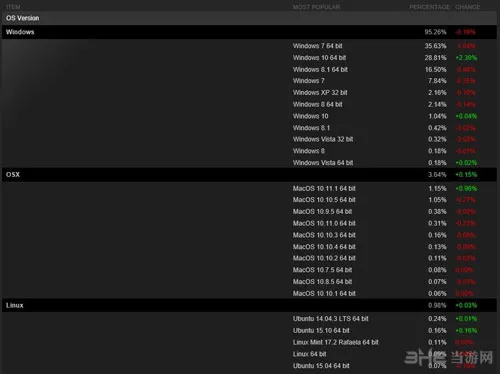 Steam平台Win10份额增长迅速 Win7仍是游戏首选系统