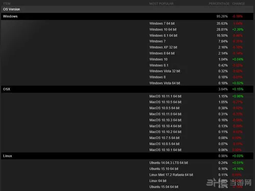 Steam平台Win10份额增长迅速 Win7
