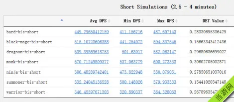 最终幻想142.5版本全职业dps排行 谁是新版本dps之王