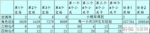 乱斗西游须弥幻境掉落物品有哪些 弥幻境掉落物品详细介绍