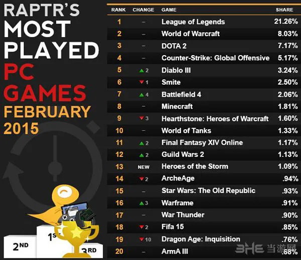 2015年2月pc游戏排行榜出炉 英雄联