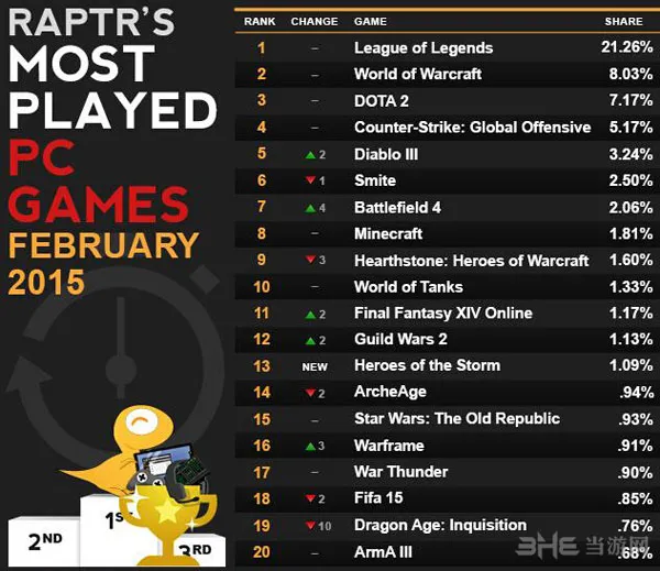 2015年2月pc游戏排行榜出炉 英雄联盟力压各游戏