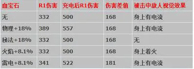 血源诅咒血宝石对雷霆有什么影响 血宝石对雷霆影响解析