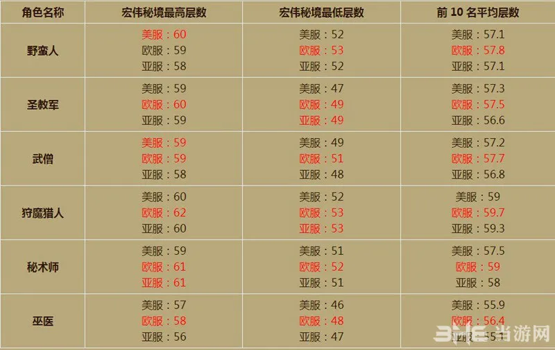 最新暗黑破坏神3第三赛季天梯排行