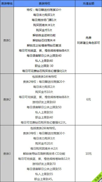 天天传奇VIP价格及各等级特权一览