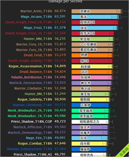 魔兽世界6.2DPS排行榜 亲儿子名至