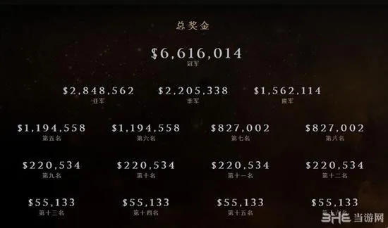 Dota2 Tt5国际邀请赛奖金分配方式