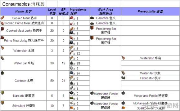 方舟生存进化全物品合成表大全