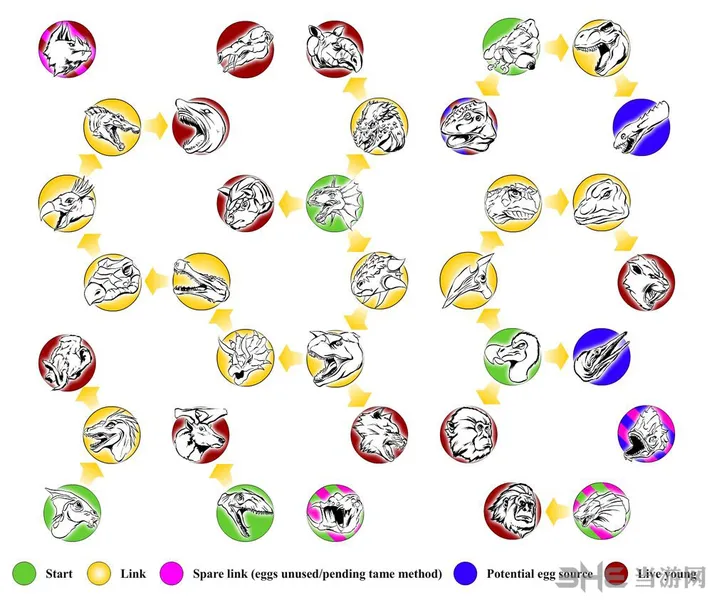 最新方舟生存进化恐龙食物链示意图