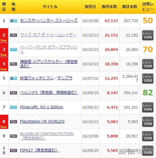 PSVR日本首周销量高达5.1万