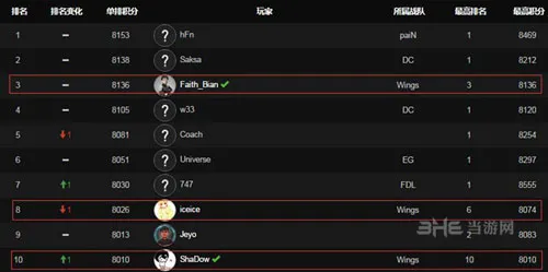 《DOTA2》秋季赛群雄逐鹿 WINGS能否再创佳绩