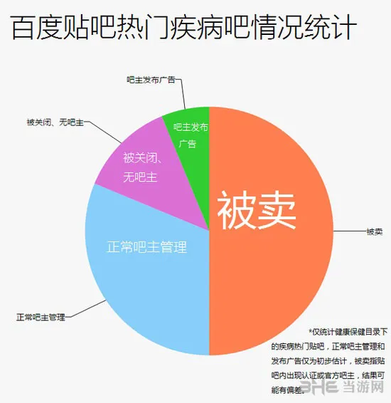 百度血友病吧被卖事件发酵 超40%已被卖