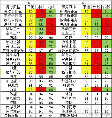 NBA2K16 MC模式后卫能力值上限一览