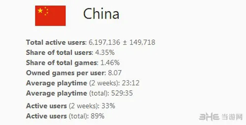 国区低价政策发力 Steam中国用户数量已达600万