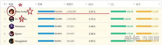 LOLS6强势ADC英雄排行TOP5 LOLS6最强ADC