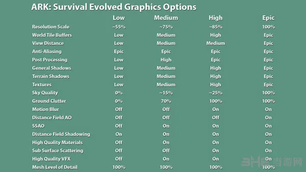 《方舟：生存进化》PC版游戏各显示特效下画面差距详解视频