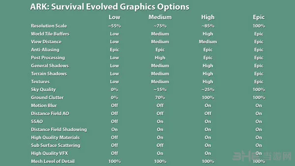 方舟生存进化PC版游戏各种显示特效下画面差距详解视频1(gonglue1.com)