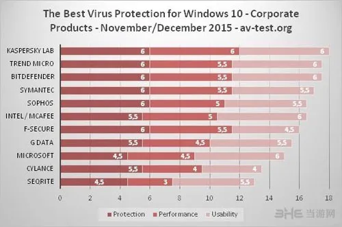 Windows 10杀毒软件评测出炉 卡巴斯基独占鳌头