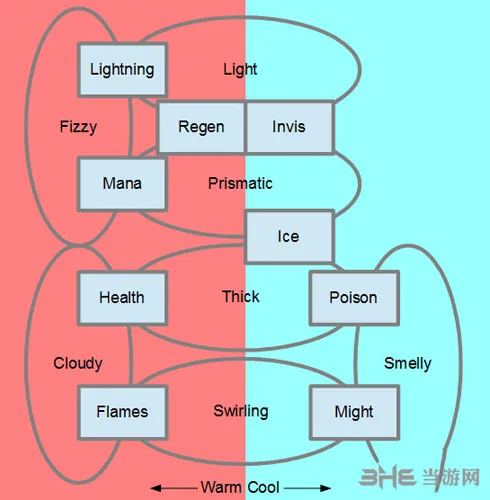 地穴童影各种颜色药水代表什么效果总汇