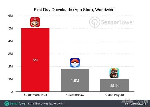 《超级马里奥跑酷》下载量惊人 单日500万下载量火爆非常