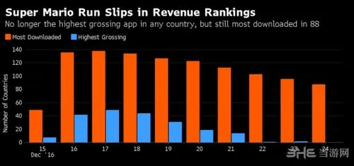 《超级马里奥跑酷》游戏初期盛况不再 售价问题依旧拖累