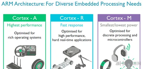 ARM Cortex-R8处理器发布 支持四核