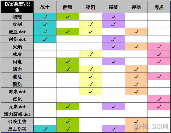 恐怖黎明各职业伤害类型1(gonglue1.com)